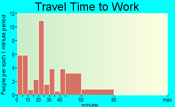 Eastover commuting: travel time to work