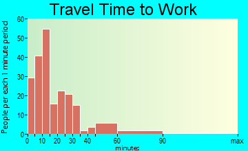 Edgefield commuting: travel time to work