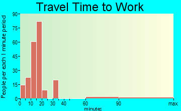 Edisto travel time to work