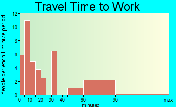 Edisto Beach travel time to work - commute