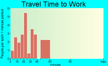 Ehrhardt travel time to work