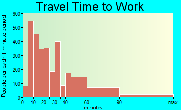 Hollister travel time to work - commute