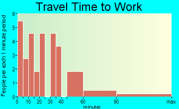 Elko travel time to work
