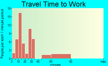 Elloree travel time to work - commute
