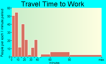 Estill travel time to work