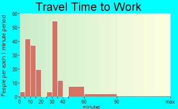 Eureka Mill travel time to work