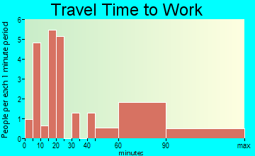 Eutawville travel time to work - commute