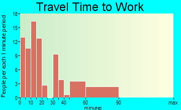 Fairfax travel time to work - commute