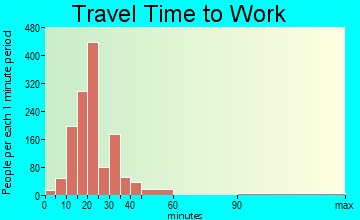 Five Forks travel time to work - commute