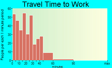 Folly Beach travel time to work