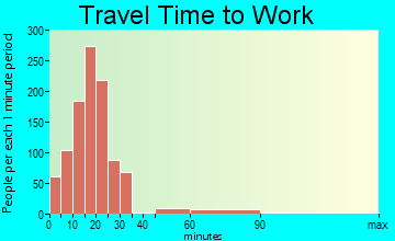 Forest Acres travel time to work