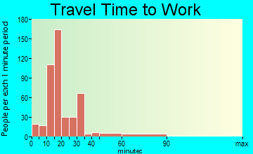 Forestbrook travel time to work