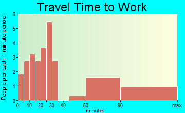 Furman travel time to work