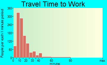 Gaffney travel time to work - commute