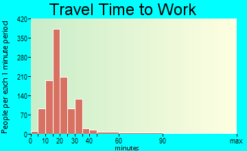 Gantt travel time to work