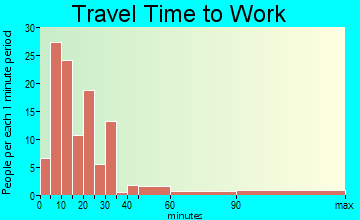 Home Garden travel time to work
