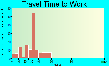 Gaston travel time to work - commute