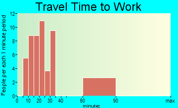 Gayle Mill travel time to work