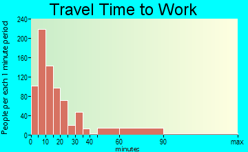 Georgetown travel time to work - commute