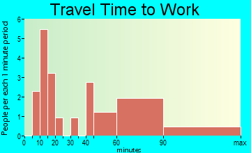 Gifford travel time to work