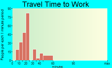 Gloverville travel time to work