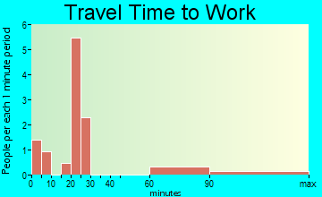 Govan travel time to work