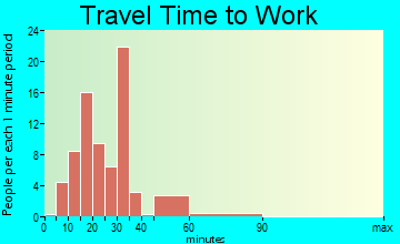 Gray Court travel time to work