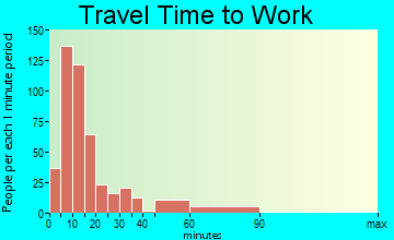 Hamilton travel time to work - commute