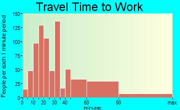 Home Gardens travel time to work