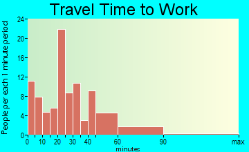 Great Falls travel time to work - commute