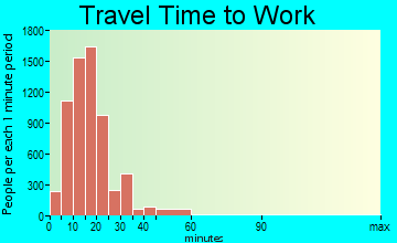 Greenville travel time to work - commute