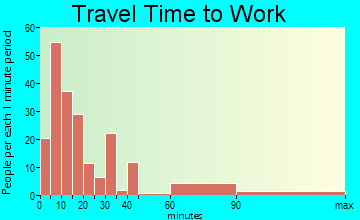 Hampton travel time to work - commute
