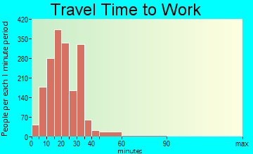 Hanahan travel time to work