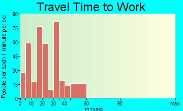 Hardeeville travel time to work - commute