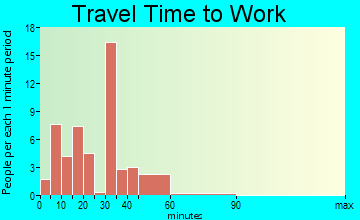 Harleyville travel time to work