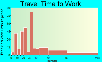 Homeland travel time to work
