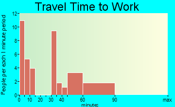 Hemingway travel time to work - commute