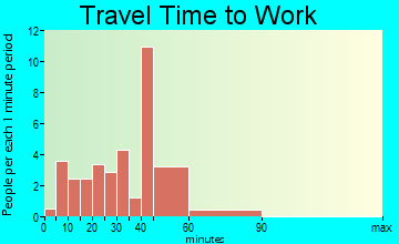 Hickory Grove travel time to work - commute