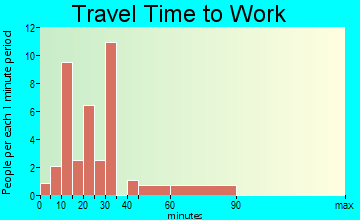 Hilda travel time to work - commute