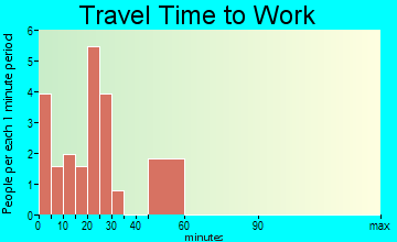 Hodges travel time to work - commute