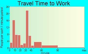 Holly Hill travel time to work - commute