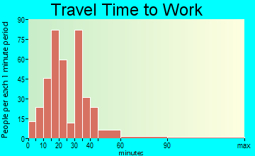 India Hook travel time to work