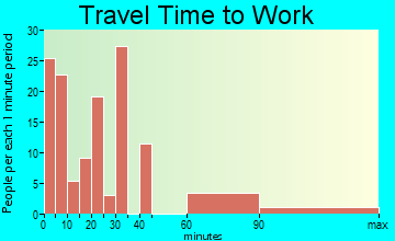 Inman Mills travel time to work