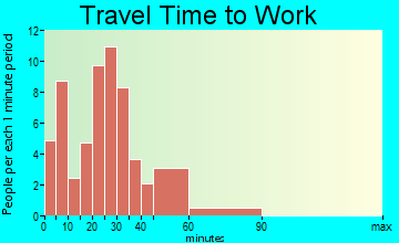 Iva travel time to work