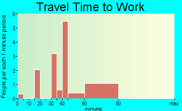Jamestown travel time to work