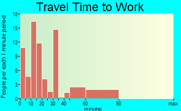 Jefferson commuting: travel time to work