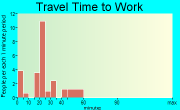 Hornbrook travel time to work