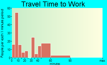 Johnsonville travel time to work