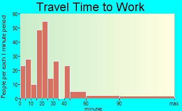 Johnston travel time to work - commute