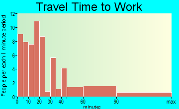 Jonesville travel time to work - commute